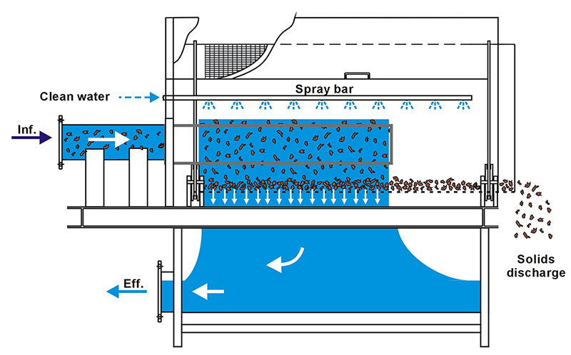 EcoSep™ 圓筒式固液分離篩除機(內進水型)說明圖